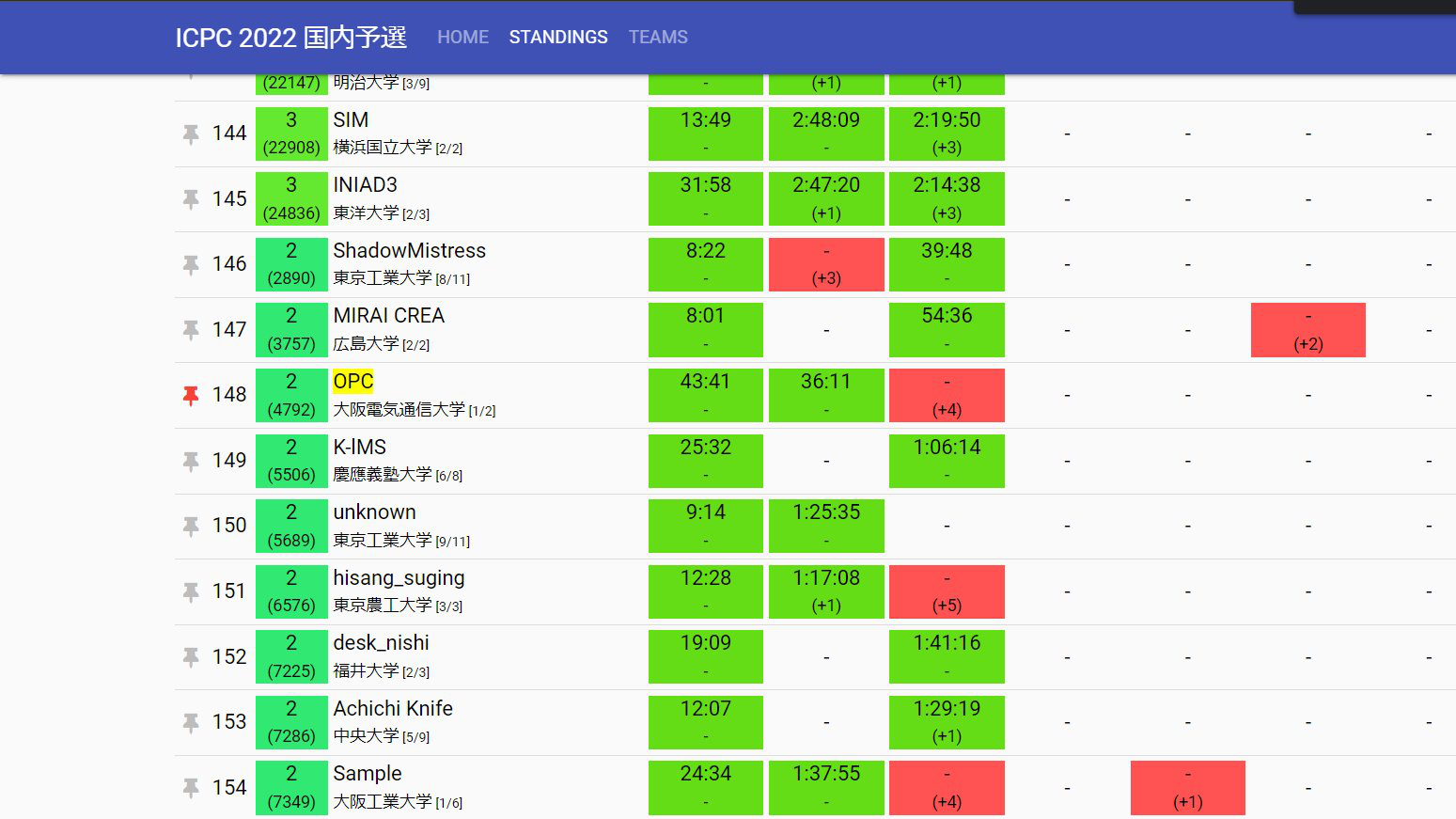 ICPC 2022 国内予選 結果